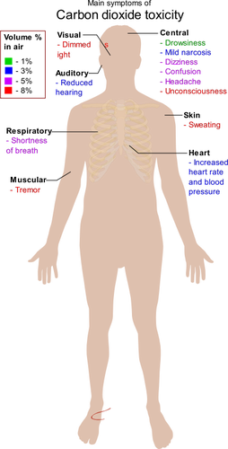 Kooldioxide toxiciteit grafiek